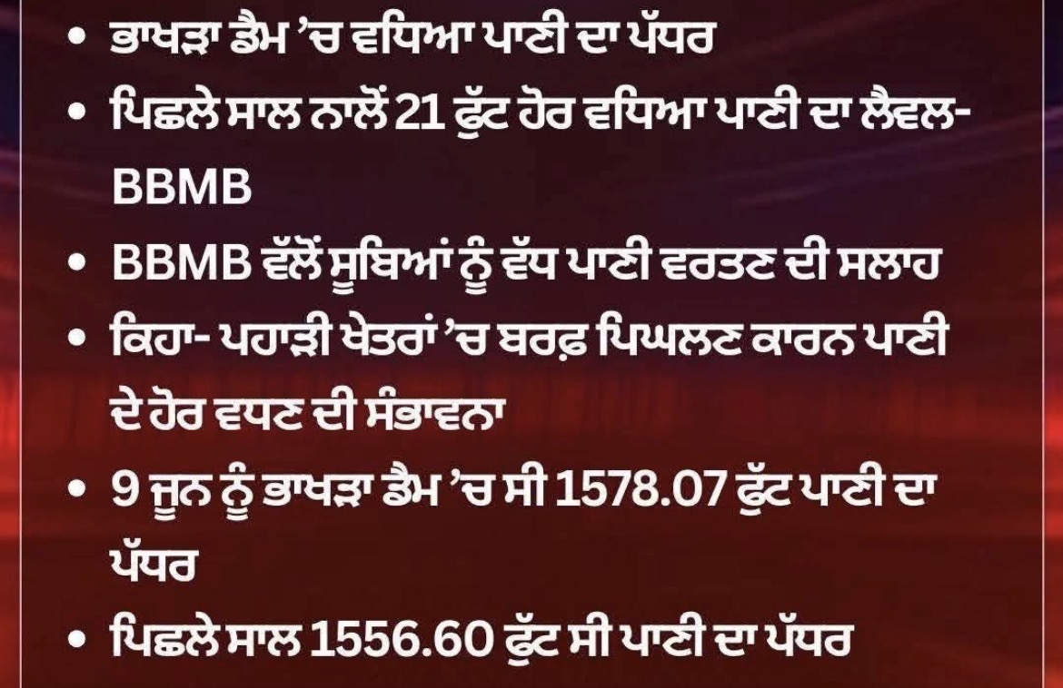ਭਾਖੜਾ ਡੈਮ ’ਚ ਪਾਣੀ ਦਾ ਪੱਧਰ ਵਧਿਆ, BBMB ਵੱਲੋਂ ਸੂਬਿਆਂ ਨੂੰ ਵੱਧ ਪਾਣੀ ਜਾਰੀ