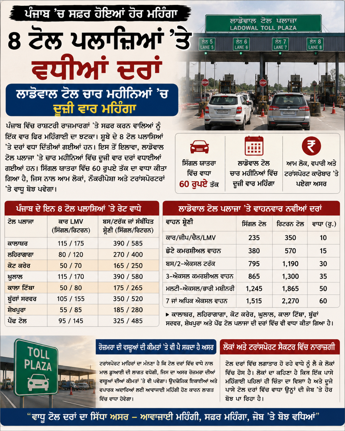 ਪੰਜਾਬ ਵਿੱਚ 8 ਟੋਲ ਪਲਾਜ਼ਿਆਂ 'ਤੇ ਵਧੀਆਂ ਦਰਾਂ, ਲਾਡੋਵਾਲ ਟੋਲ ਚਾਰ ਮਹੀਨਿਆਂ 'ਚ ਦੂਜੀ ਵਾਰ ਮਹਿੰਗਾ
